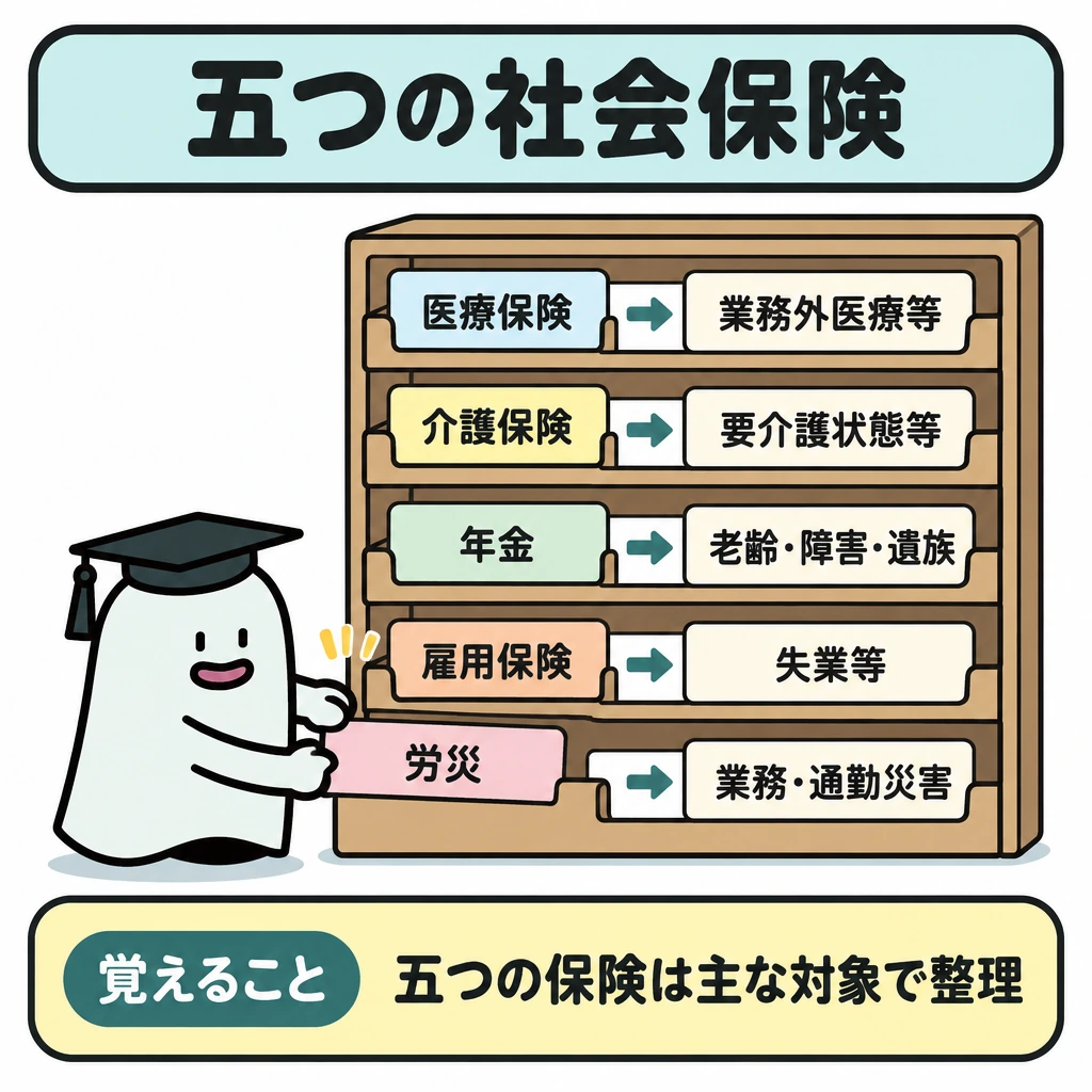 五つの社会保険と加入先の図解。正方形の中央に5段の仕分けトレーを置き、各段で保険と主な対象を左から右へ矢印で結ぶ。エルくんは最下段のカードを差し込むところとし、5段を仕切り線で分ける。
