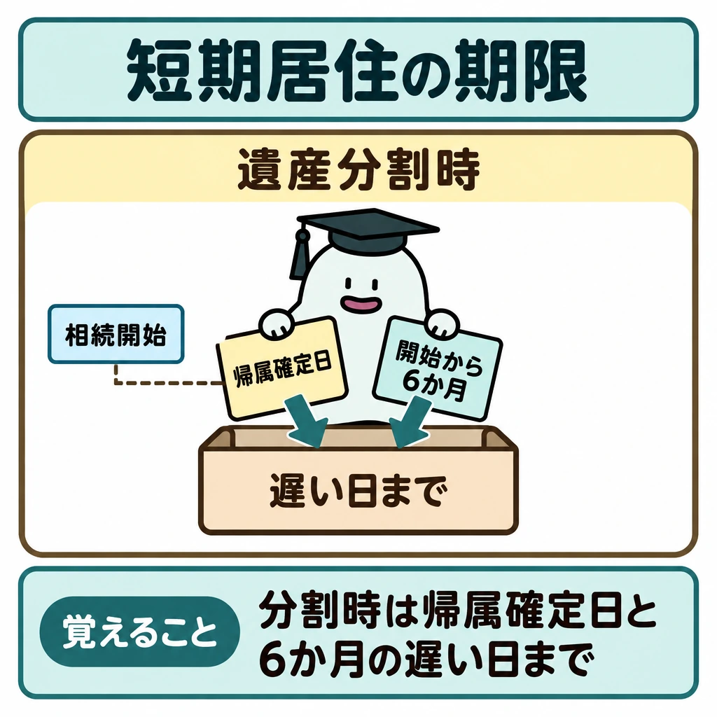 相続に関連する配偶者の居住権の図解。「遺産分割時」の枠内で、上段の「帰属確定日」と下段の「開始から6か月」を日付札として並べ、両方から中央の比較枠へ矢印を向け、その先に「遅い日まで」を置く。二つの日の前後関係や時間の長さは固定して描かない。