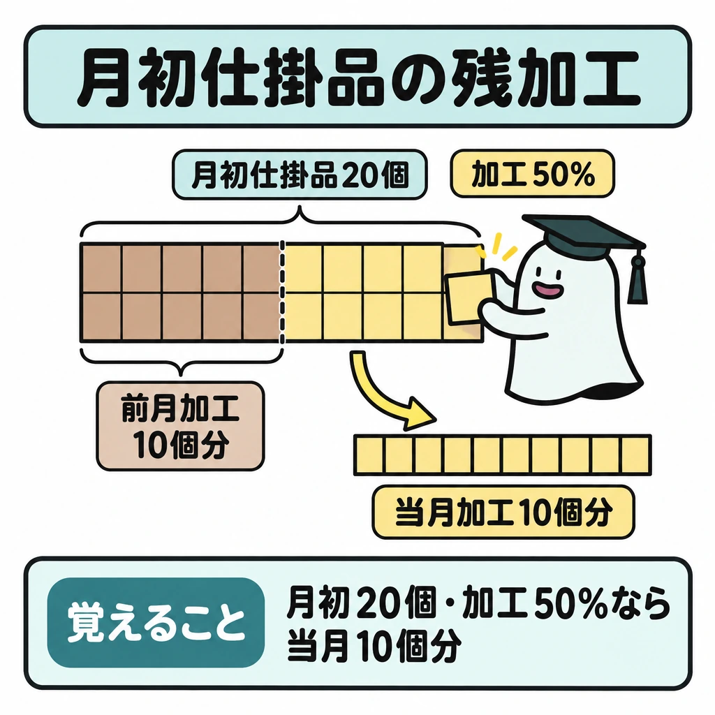 基本の仕組みの図解。中央に月初仕掛品20個を表す区画を置き、各区画の左半分を前月加工済み、右半分を当月の残加工として色分けする。右半分だけから右下の「当月加工10個分」へ矢印を引き、前月加工済みの半分とは仕切る。