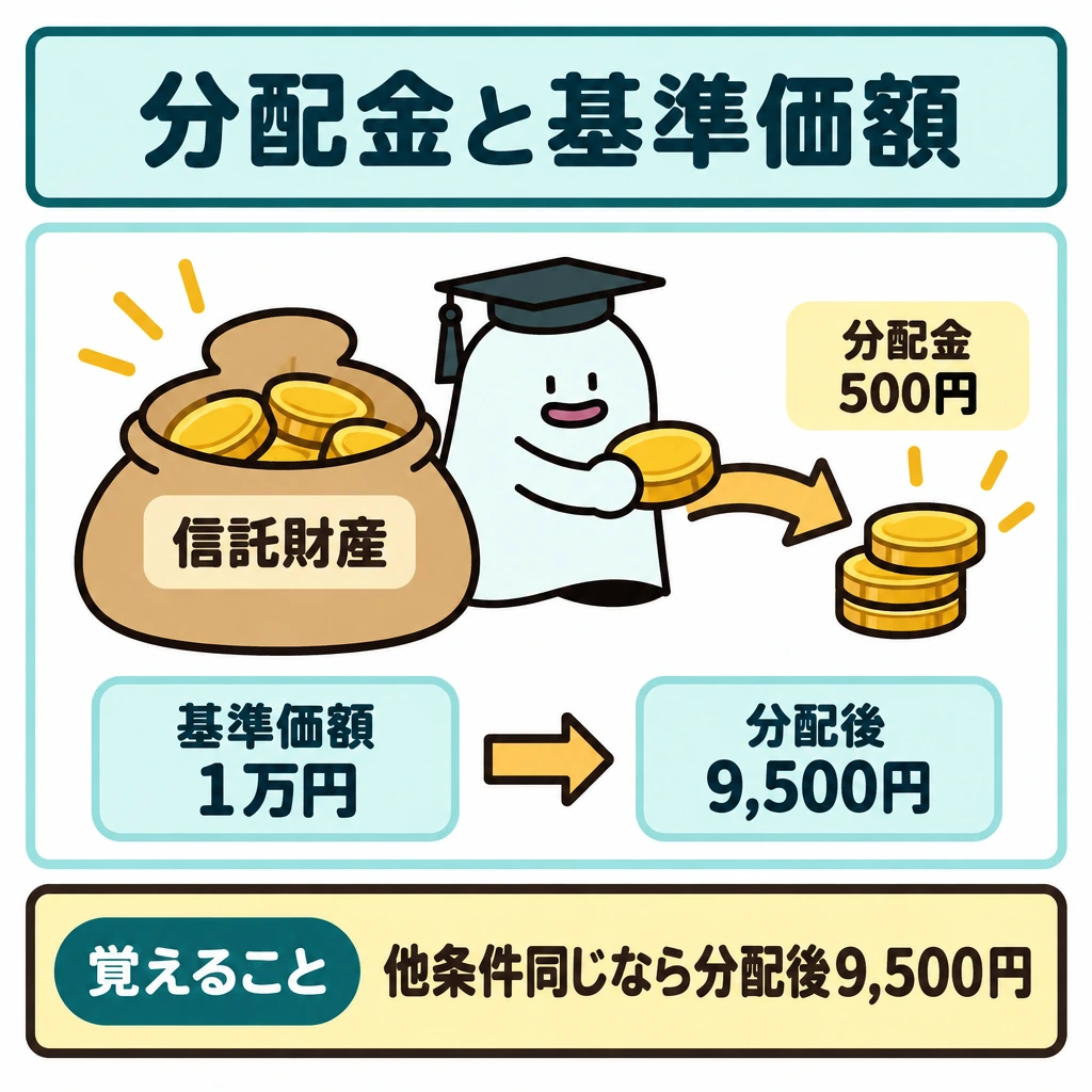 基本の仕組みの図解。中央の信託財産から右へ分配金500円を取り出す矢印を描き、財産が減る様子を示す。下には基準価額の「1万円」から「9,500円」への変化を左から右に配置し、ほかの条件が同じ場合の単純例と分かるようにする。