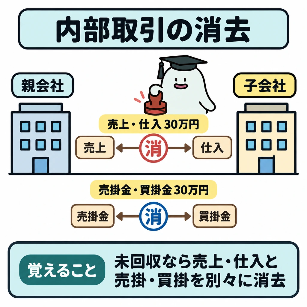 基本の仕組みの図解。左に親会社、右に子会社を置き、中央を横線で上下2段に分ける。未回収の販売30万円について、上段では売上と仕入、下段では売掛金と買掛金をそれぞれ対応線で結び、段ごとに別の消去印を付ける。