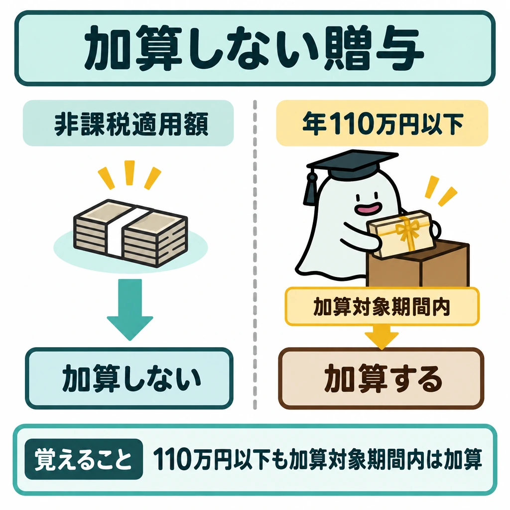 加算しない贈与の図解。中央の仕切りを挟み、左に非課税の適用を受けた金額から「加算しない」へ向かう矢印、右に年110万円以下の贈与から「加算対象期間内」を通って「加算する」へ向かう矢印を置く。税がかからない理由によって扱いが異なることを対比する。