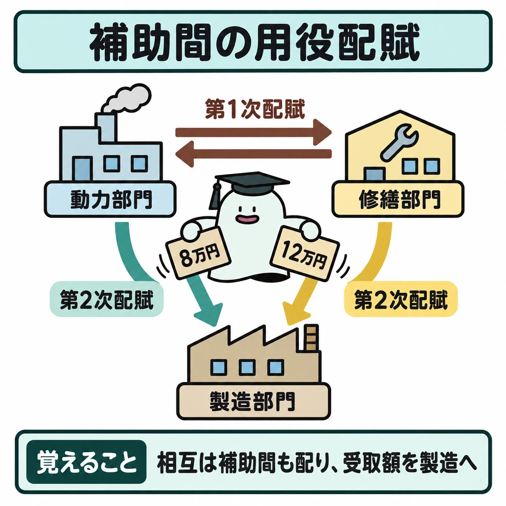 補助部門間の用役をどう扱うかの図解。上段に動力部門と修繕部門、下段に製造部門を置く。第1次配賦は補助部門間の双方向矢印と製造部門への矢印、第2次配賦は受け取った額を各補助部門から製造部門へ送る別色の矢印で示す。