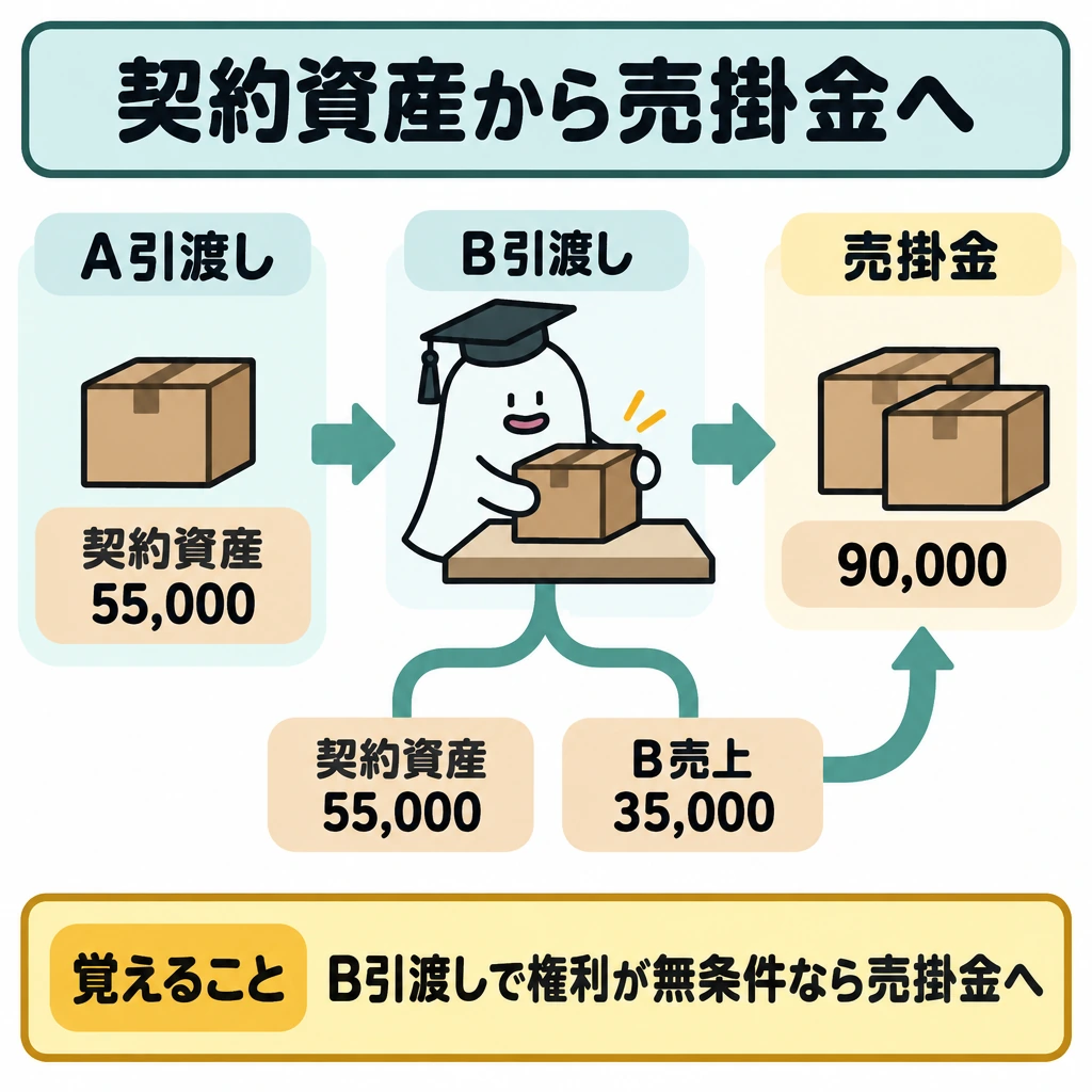 履行義務と対価の権利を分けるの図解。一つの図を左から右への時系列にし、左に「A引渡し→契約資産55,000」、中央に「B引渡し」、右に「売掛金90,000」を配置する。B引渡しを境に、契約資産55,000の振替とB売上35,000が売掛金90,000につながる矢印を描く。