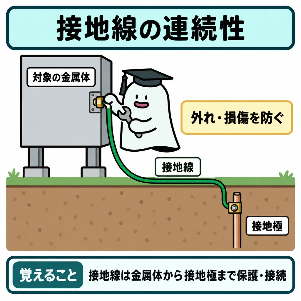 接地線・接地極の連続性の図解。左上の対象の金属体から右下の地中の接地極まで、接地線を途切れない一本の線で描く。地表を横線で区切り、矢印は付けず、両端の接続が分かるようにする。