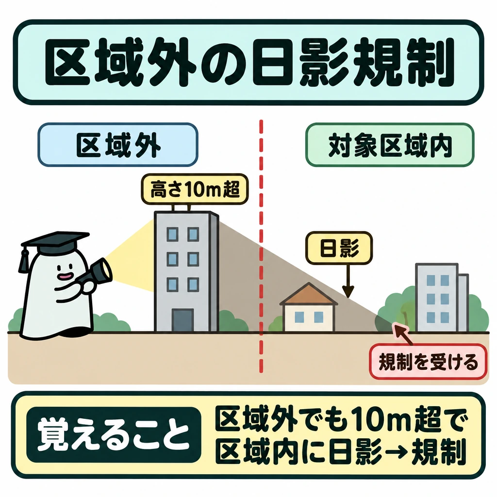 用途・高さ・防火の規制の図解。中央に対象区域の境界線を引き、左を区域外、右を対象区域内とする。左側の高さ10m超の建物から右側の区域内へ日影が伸び、その建物が規制を受ける関係を示す。