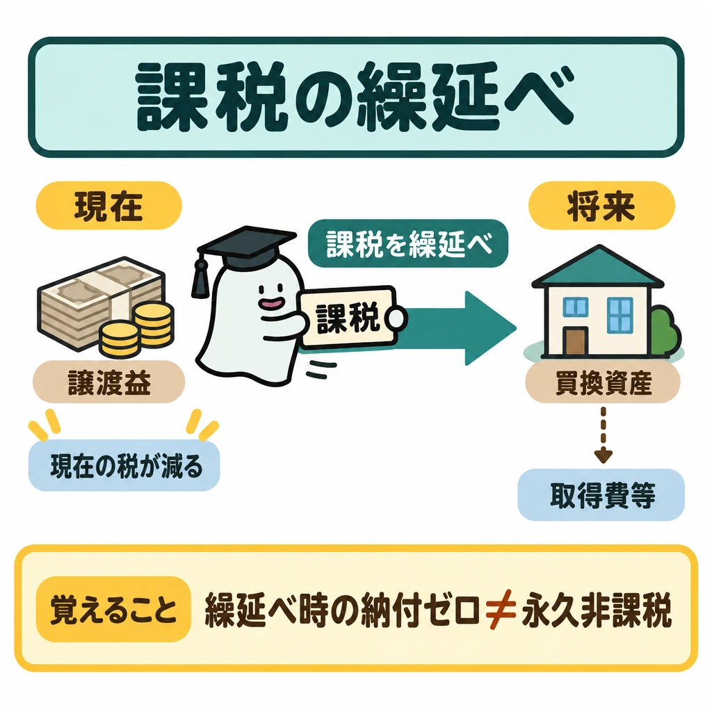 基本の仕組みの図解。左に「現在」の譲渡益、右に「将来」の買換資産を置き、中央の矢印で課税を将来へ繰り延べる流れを示す。買換資産の取得費等へは点線の矢印で「つながる場合がある」と示し、現在の税の減少と永久非課税を同一視しない。