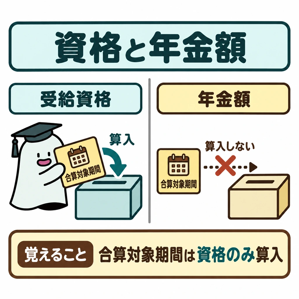 受給資格と年金額に算入する月の図解。中央を縦線で仕切り、左に「受給資格」の箱、右に「年金額」の箱を置く。「合算対象期間」の月カードから左の箱へだけ矢印を引き、左に「算入」、右に「算入しない」と記す。