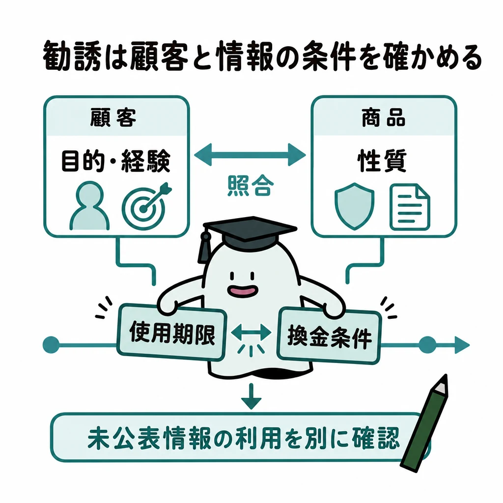 エルくんが顧客の目的・経験と商品の性質を照合し、使う時期と換金条件を比較する図。