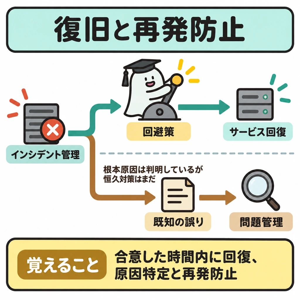 復旧と再発防止の図解。左の中断したサービスから上下に分岐させ、上段は回避策を経てサービス回復へ、下段は根本原因が判明し恒久対策前の場合だけ「既知の誤り」の記録を経て問題管理へ向かう矢印にする。上下を仕切り、回復を優先する流れと再発防止の流れを区別する。
