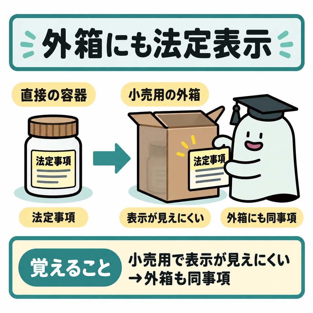 基本の仕組みの図解。左に法定事項を記載した直接の容器、右にその容器を入れる小売用の不透明な外箱を置き、右向きの矢印で包装の動きを示す。外箱に入れると容器の表示が容易に見えないため、エルくんが外箱にも同じ事項の表示を貼る。