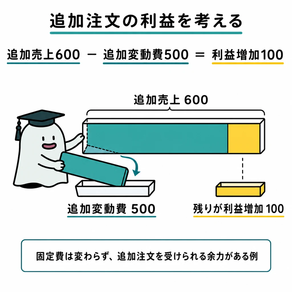 追加売上600から追加変動費500のブロックをエルくんが取り出し、利益増加100が残る図。