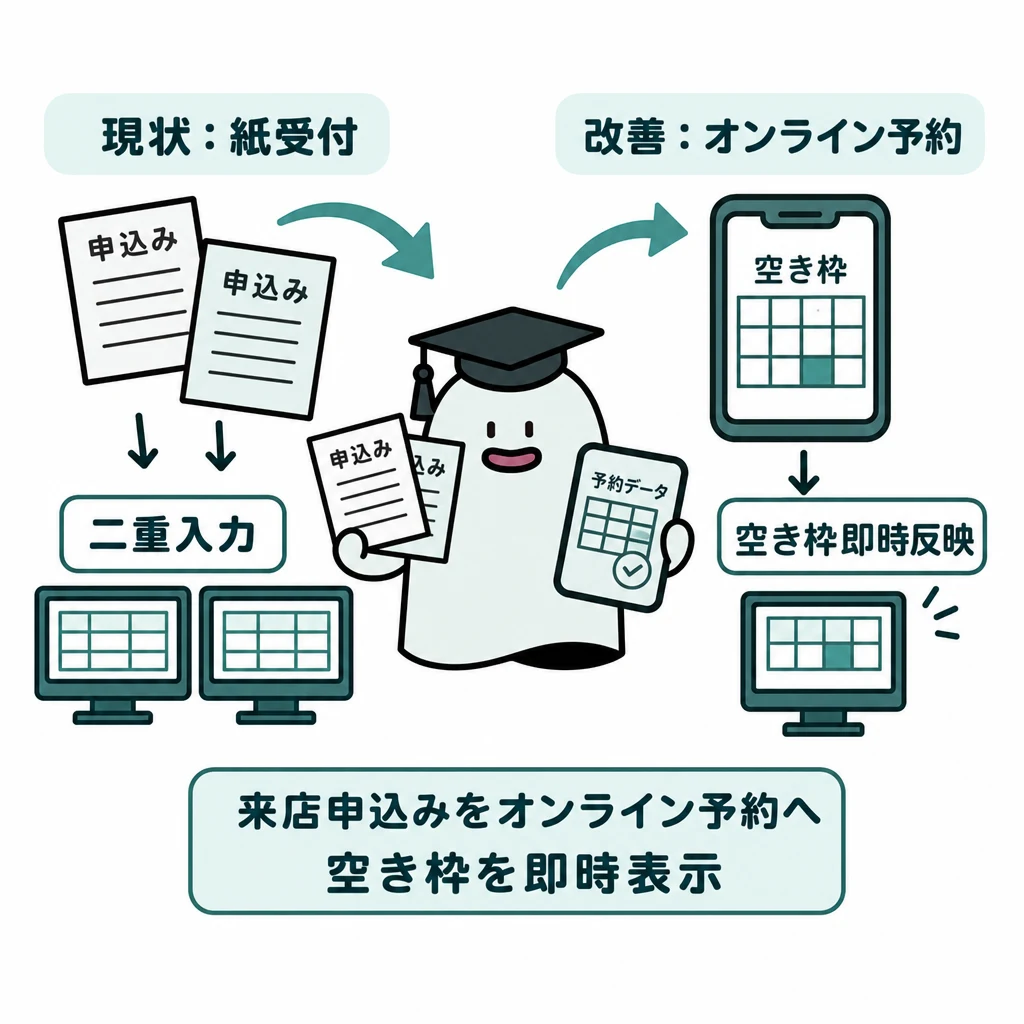 エルくんが説明する図解。紙受付→二重入力の現状と、オンライン予約→空き枠即時反映の改善を対比。