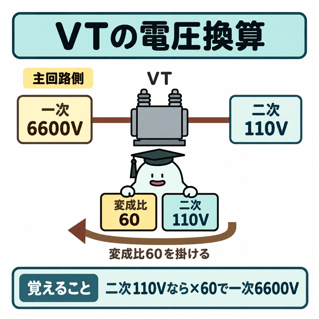 基本の仕組みの図解。中央のVTを境に、左を主回路側の一次6600V、右を計測側の二次110Vとする。下部に右から左へ戻る矢印を描き、「変成比60を掛ける」と示す。