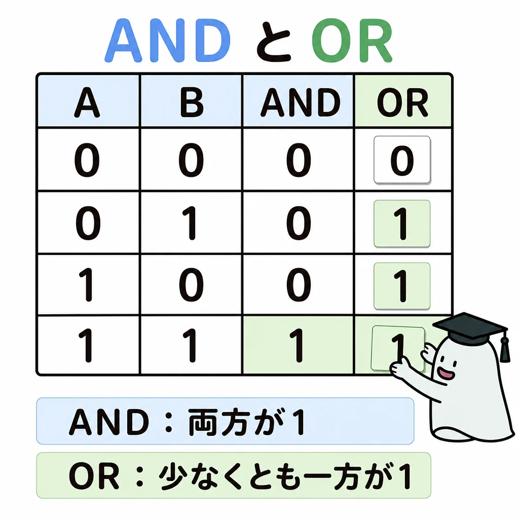 入力00・01・10・11に対するANDとORの出力を比較し、エルくんが出力タイルを表にはめる図。