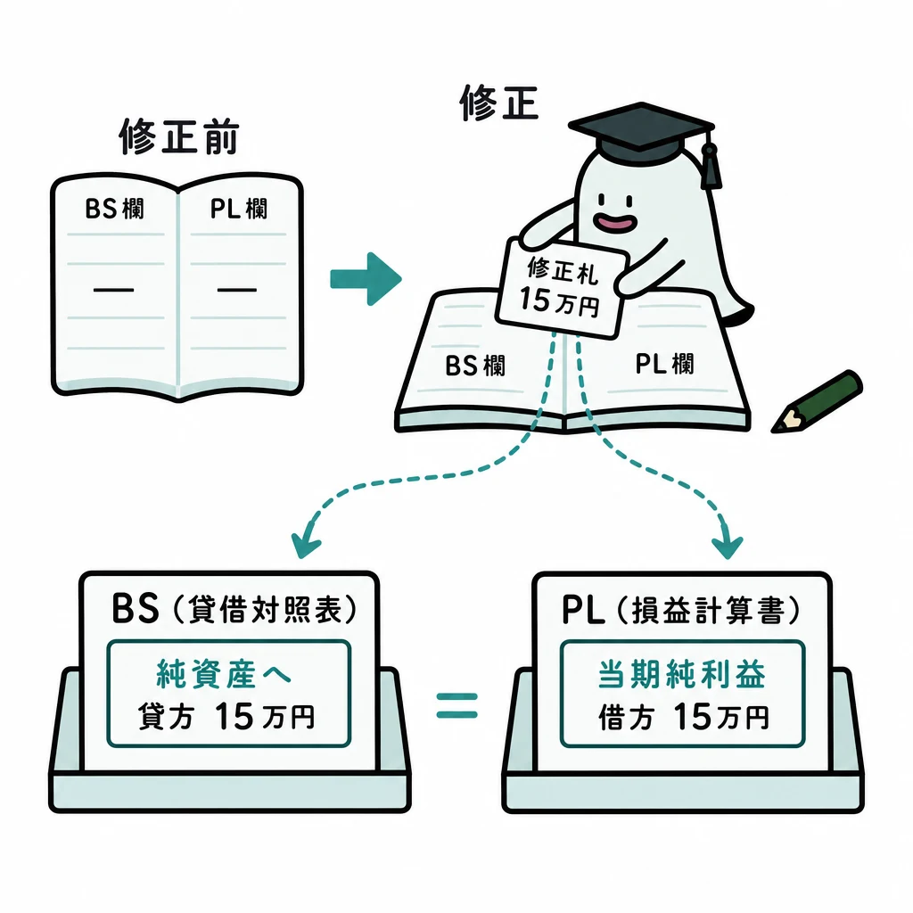エルくんが説明する図解。修正前→修正→BS/PL分岐、PL差額15万円がBS純資産へ。