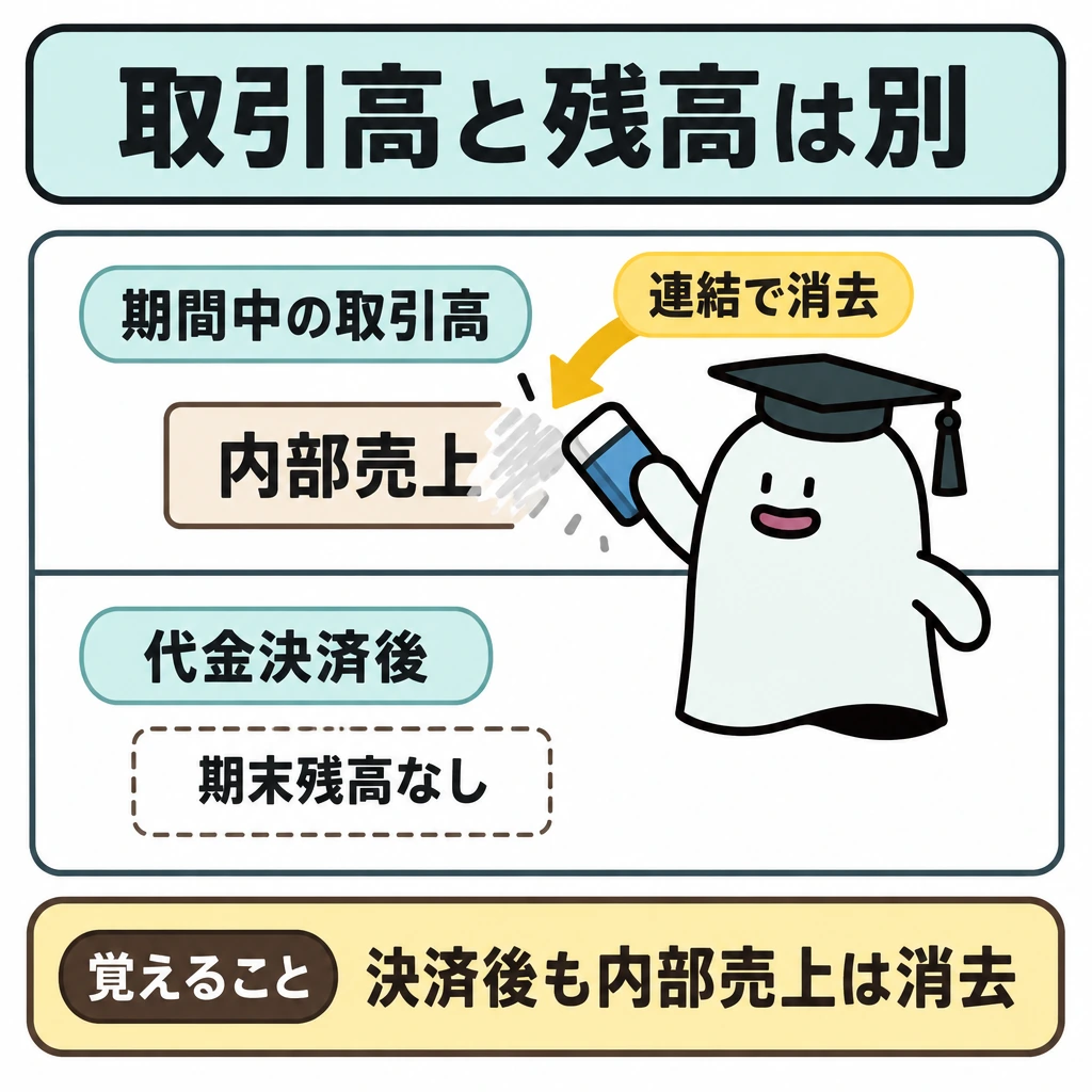 取引高と残高を別々に消すの図解。上段に期間中の内部売上、下段に代金決済後の期末残高を置き、横線で仕切る。下段の残高がなくても上段の内部売上は残ることを示し、上段にだけ消去の矢印を向ける。