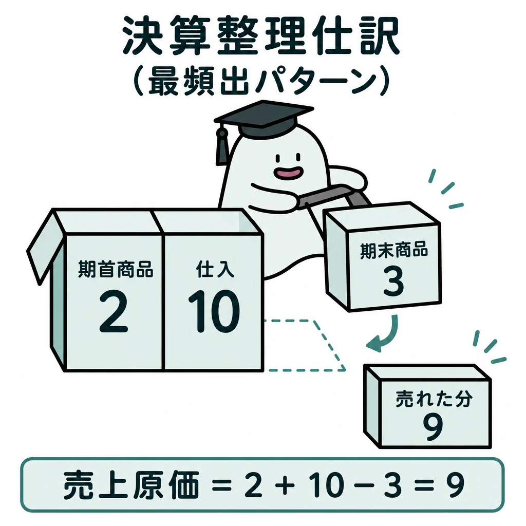 エルくんが説明する図解。期首2+仕入10の箱から期末3を取り分け、売れた分9を残す。