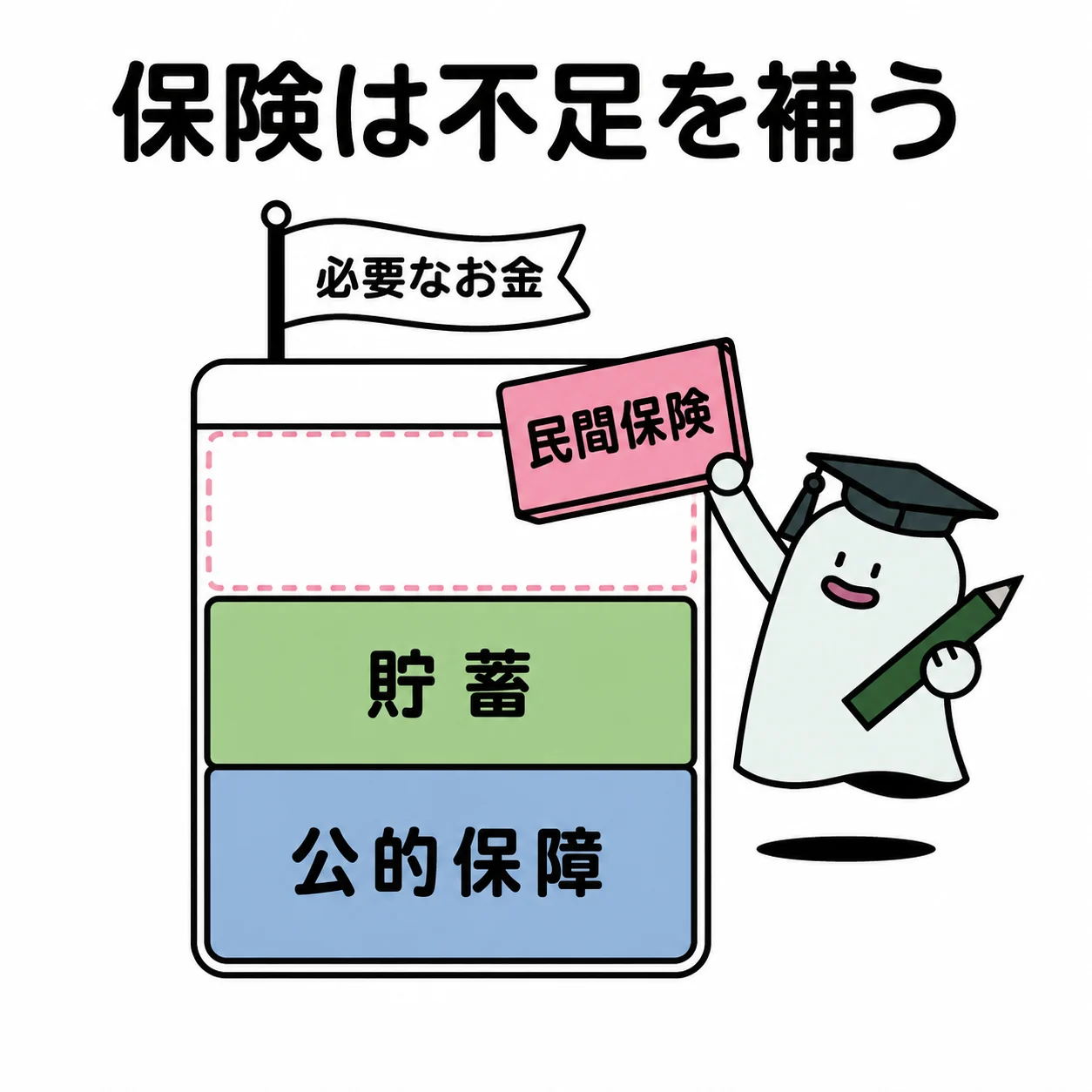 必要な生活資金から公的保障と貯蓄を差し引き、残る不足を保険で補う図