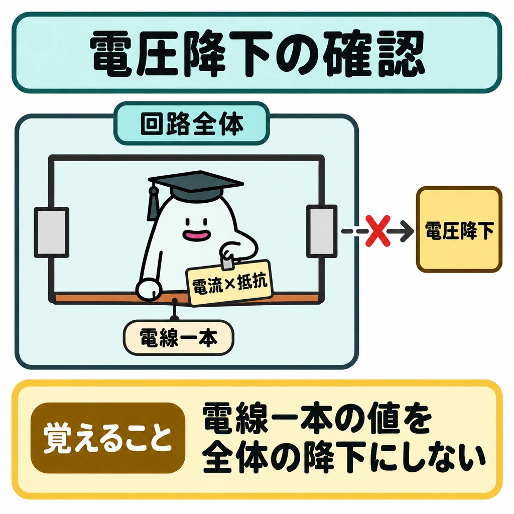 確認の図解。中央に「回路全体」の枠を置き、枠内の一本の電線だけを強調して「電流×抵抗」を添える。その値から枠全体の「電圧降下」へ向かう矢印を×印で遮り、同一視しないことを示す。