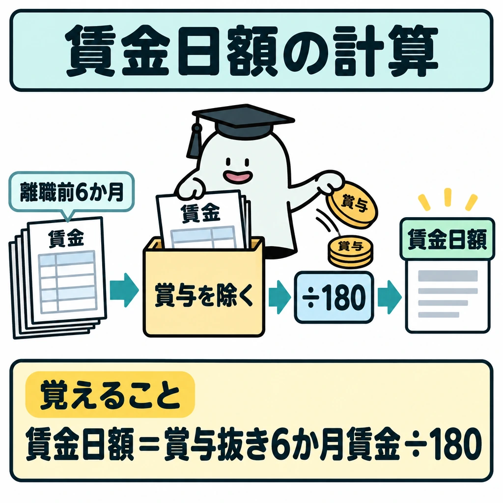 雇用・労災・介護保険の要点の図解。正方形の中央に左から右への計算の流れを置く。「離職前6か月」の賃金から賞与を除き、÷180の計算枠を通して「賃金日額」へ矢印でつなぐ。