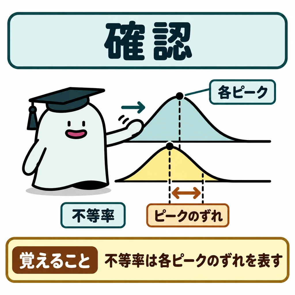 確認の図解。中央の一つの図に二つの山形のピークを上下に重ね、頂点の位置を左右にずらす。各頂点から点線を下ろし、その間を両矢印で結んで「ピークのずれ」を示す。