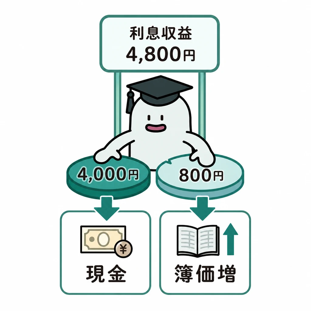 エルくんが利息収益4,800円を現金4,000円と帳簿価額の増加800円に振り分ける図。