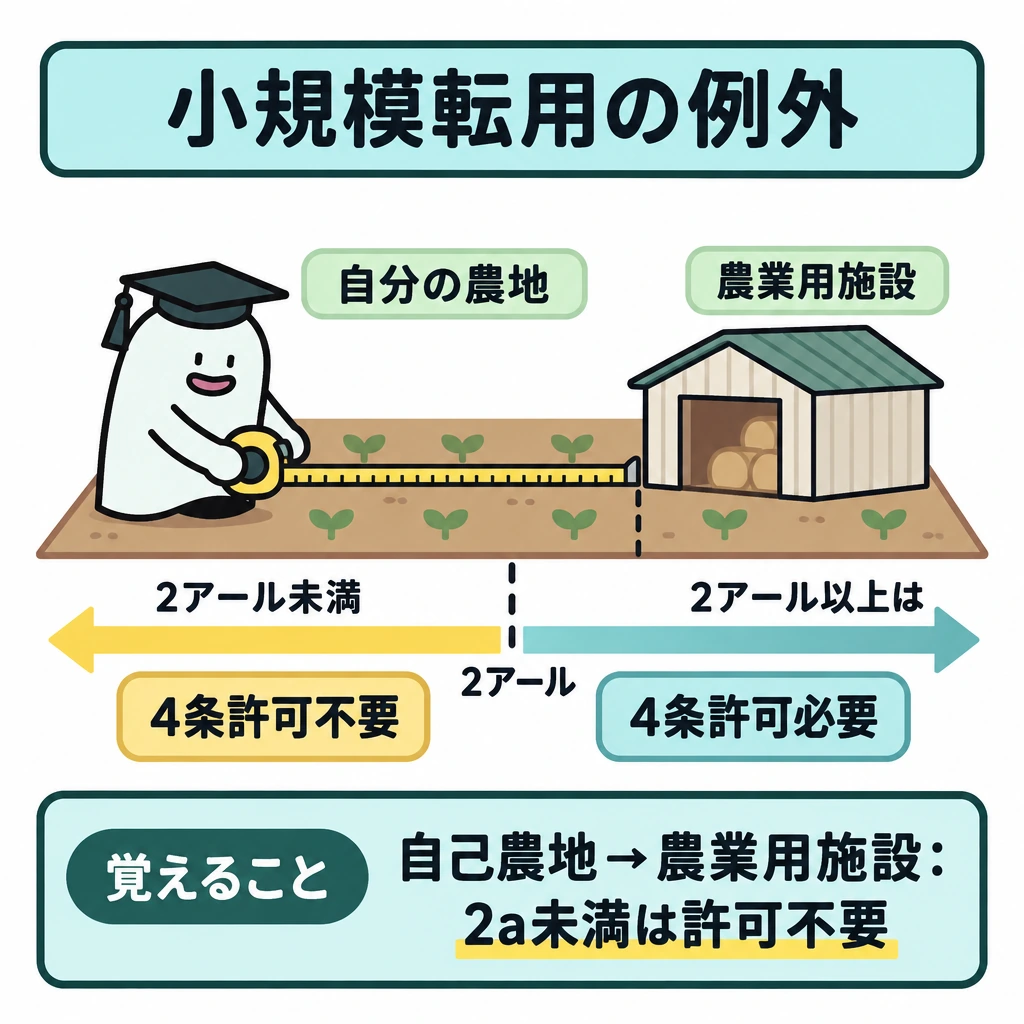 相続・小規模転用などの例外の図解。中央に自分の農地と農業用施設を描き、下に面積の目盛りを左から右へ伸ばす。2アールを境に仕切り、左の「未満」から「4条許可不要」へ、右の「以上」から「4条許可必要」へ矢印をつなぐ。