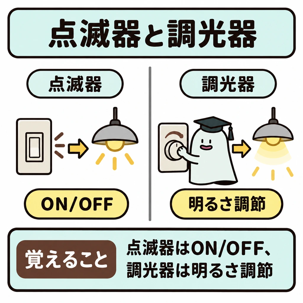 用途が似た器具を区別するの図解。中央の縦線で左右を分け、左は点滅器から照明へ矢印を引いてON/OFFを示す。右は調光器のつまみから照明へ矢印を引き、明るさの変化を示す。