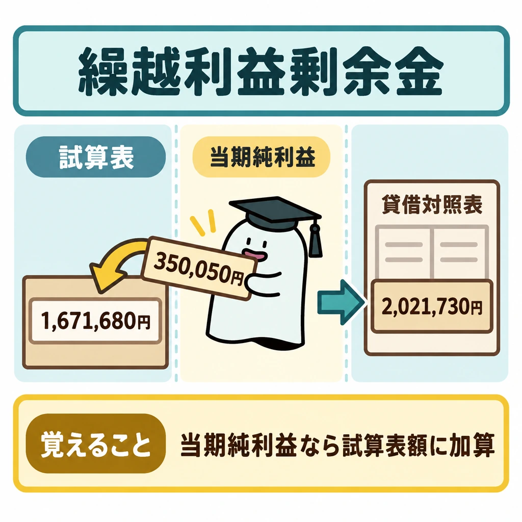 貸借対照表の繰越利益剰余金の図解。左の試算表額1,671,680円に、中央の当期純利益350,050円を「+」で合流させ、右の貸借対照表の額2,021,730円へ矢印でつなぐ。左・中央・右を薄い仕切りで分け、加算の流れを一場面で示す。