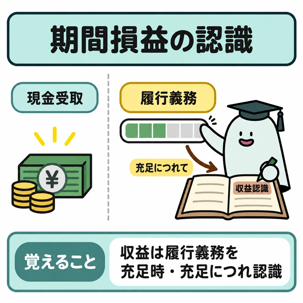 期間損益と連結・個別の違いの図解。中央を縦線で仕切り、左に現金受取、右に履行義務の進行バーと収益の帳簿を置く。矢印は右の進行バーから帳簿へだけ引き、収益認識が現金受取ではなく履行義務の充足に応じることを示す。