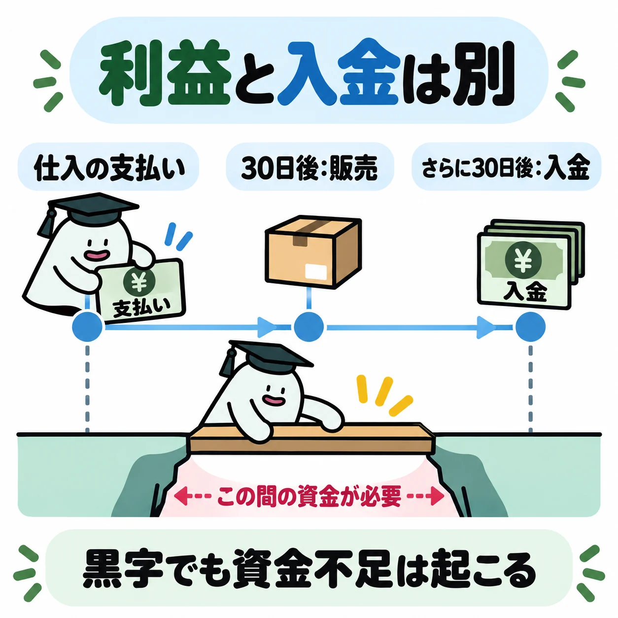 エルくんが仕入支払札を先の日付、売上と入金札を後の日付へ置き、空白期間に資金の橋を渡す図。