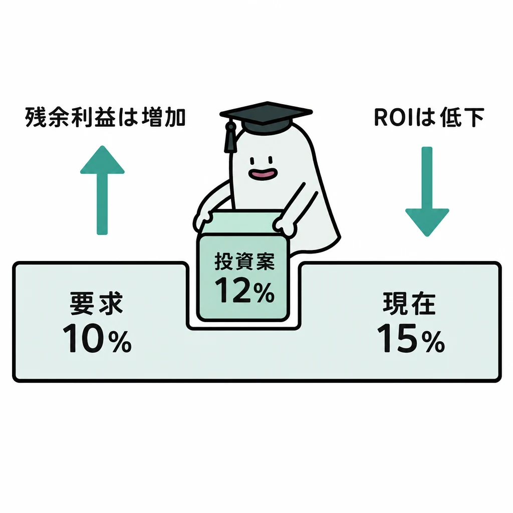 要求10%と現在15%の間へエルくんが投資案12%のブロックを置き、ROIと残余利益の評価の違いを示す図。
