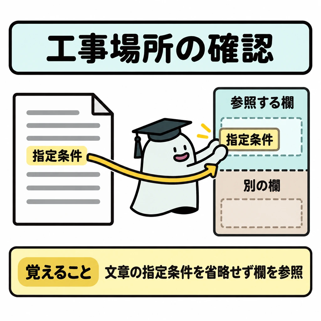 確認の図解。左に条件が書かれた文章、右に並ぶ参照欄を置き、文章中の指定条件から参照する欄へ矢印を引く。条件を省略した場合に見てしまう「別の欄」は仕切って示し、具体的な欄の内容は描かない。