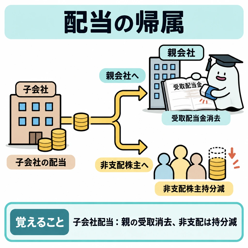 利益と配当の帰属の図解。左の子会社から出る配当の矢印を上下に分け、仕切りの上は親会社、下は非支配株主へ向ける。上では親会社の受取配当金を消去し、下では非支配株主持分が減る様子を示す。