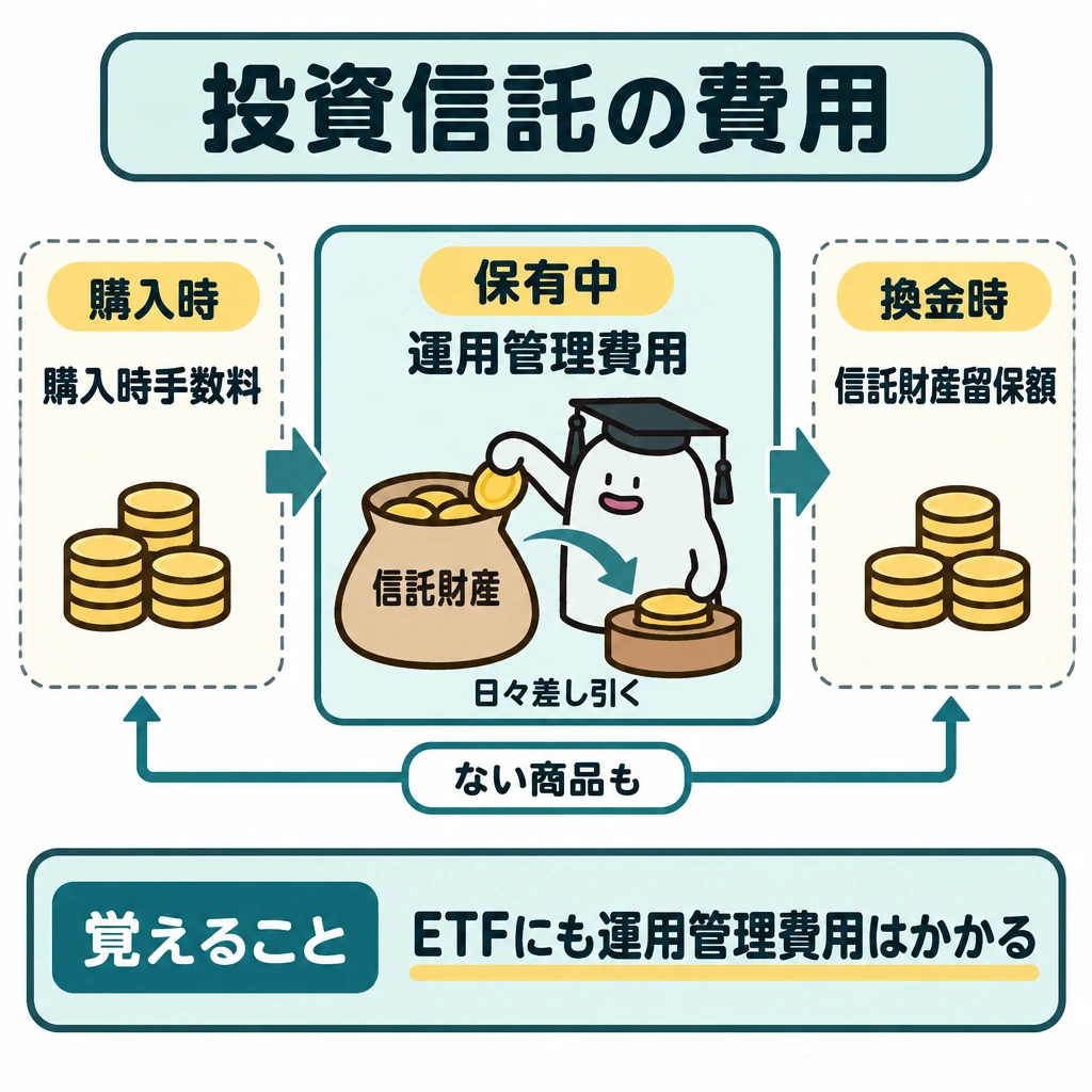 費用と分類の図解。左から「購入時→保有中→換金時」の順に3つの欄を並べ、中央を大きく描く。左右の費用欄は破線枠にし、「ない商品も」を両方へ線で結ぶ。中央では信託財産から費用が日々差し引かれる矢印を描き、ETFにも当てはまることを示す。