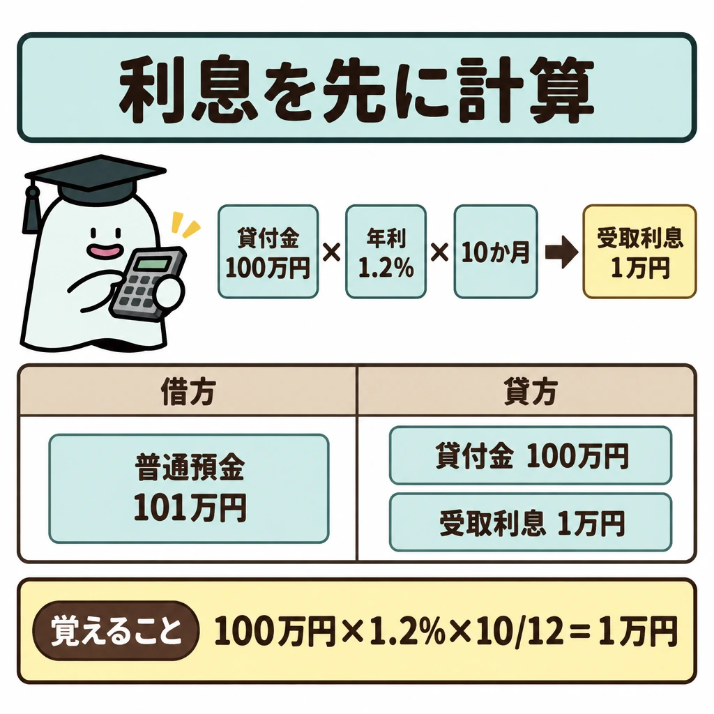 金額の条件を先に計算するの図解。上段に「貸付金100万円」「年利1.2%」「10か月」を左から並べ、矢印の先に受取利息1万円を置く。下段は縦線で借方・貸方に分け、借方に普通預金101万円、貸方に貸付金100万円と受取利息1万円を配置する。