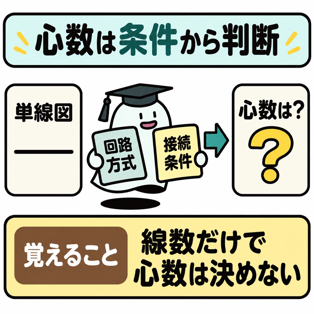 確認の図解。左に単線図を1本の抽象線として置く。中央に「回路方式」と「接続条件」の2枚のカード。右は心数を示す大きな「?」だけにする。具体的な電線や芯線を描かない。