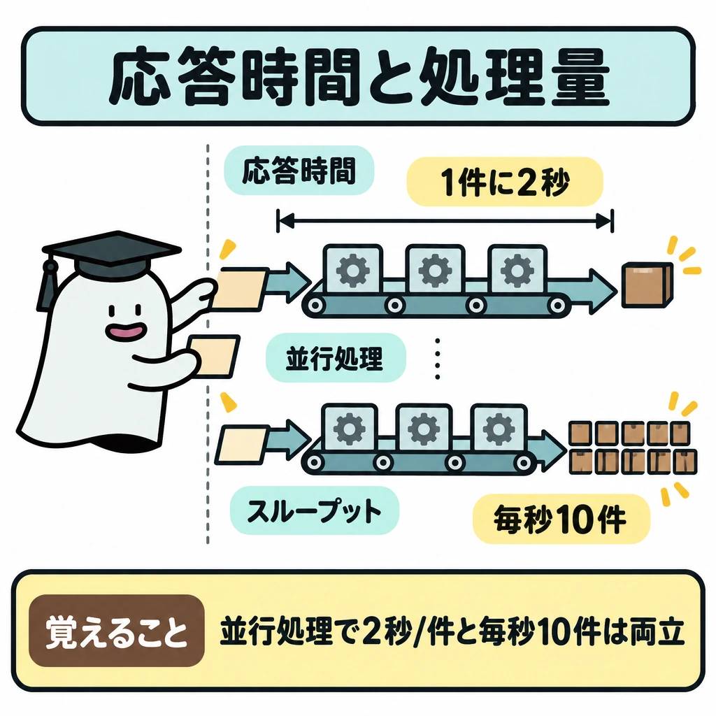 基本の仕組みの図解。中央に同じシステムの並行する処理ラインを描く。上側は依頼1件が投入から完了まで進む横矢印に「2秒」、下側は完了口の1秒区間に10件が出る様子を示し、測っているものの違いを仕切り線で分ける。