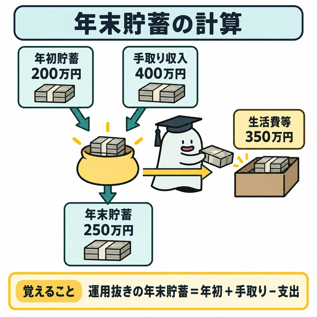 基本の仕組みの図解。正方形の上部に「年初貯蓄200万円」と「手取り収入400万円」を左右に置き、矢印で中央の資金に合流させる。中央から右の「生活費等350万円」へ支出の矢印、下の「年末貯蓄250万円」へ残額の矢印を引く。