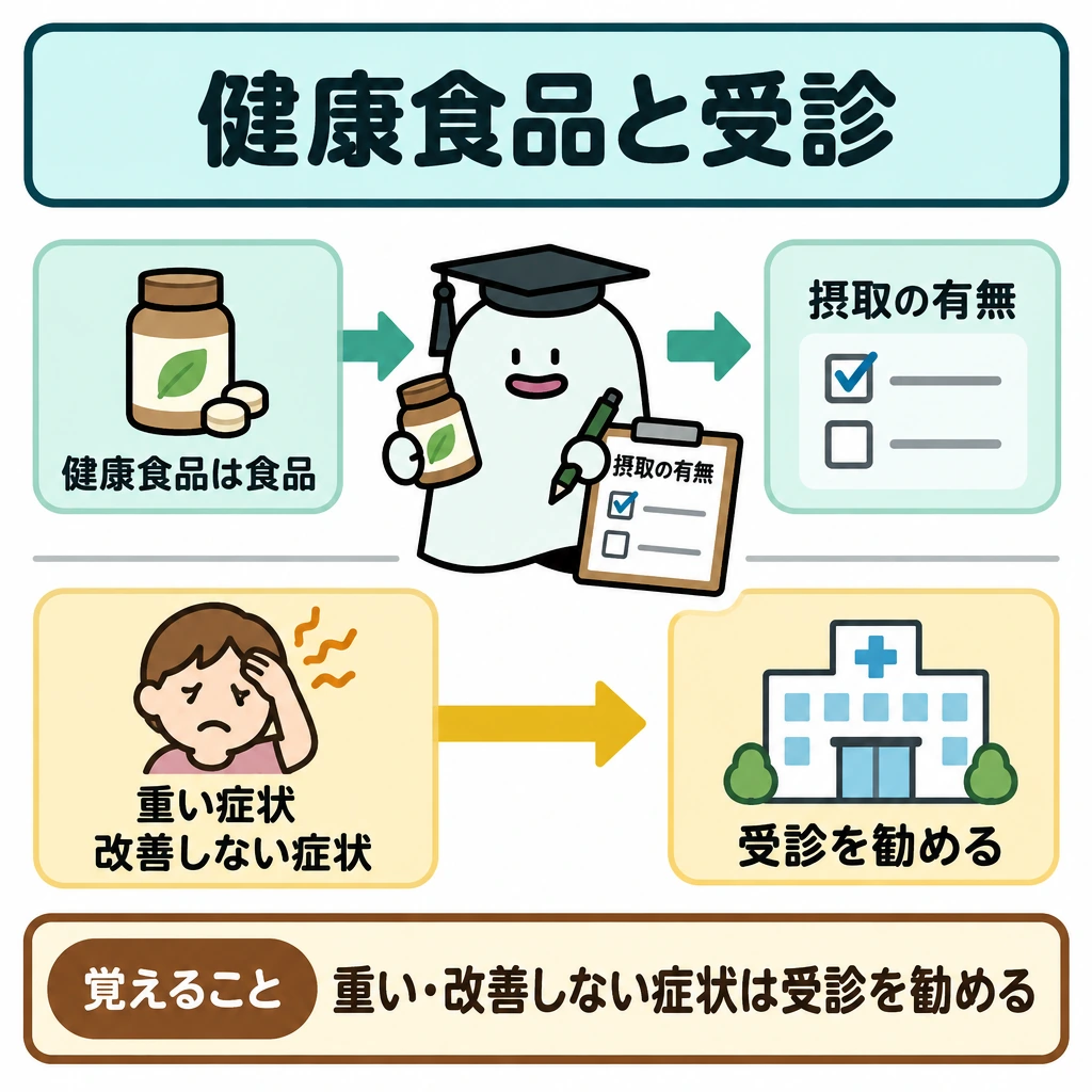 健康食品と受診勧奨の境界の図解。一つの相談場面を上下2本の確認経路で示す。上段は「健康食品は食品」から「摂取の有無」へ、下段は「重い症状」または「改善しない症状」から「受診を勧める」へ矢印を引き、上下を細い仕切りで分けて健康食品の摂取だけが受診勧奨の理由に見えないようにする。