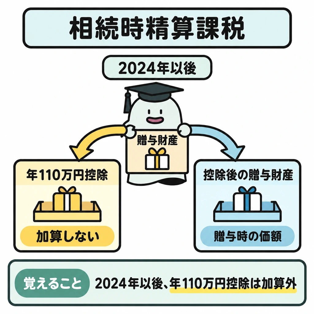相続時精算課税の図解。中央の贈与財産を二股の矢印で分け、左に「年110万円控除」を仕切って「加算しない」、右の「控除後の贈与財産」だけを「贈与時の価額」で相続財産へ加算する。図の上に「2024年以後」と置く。