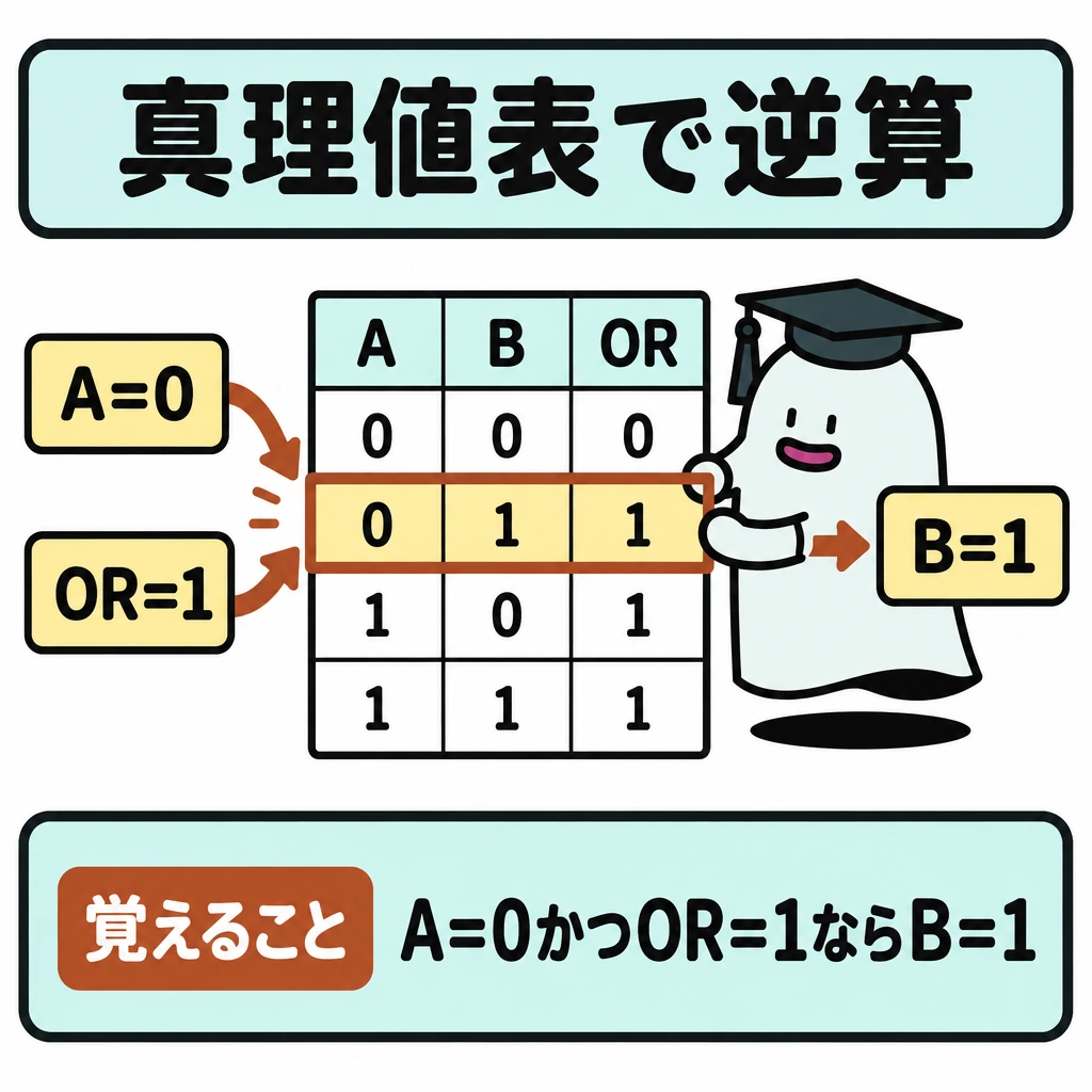 基本の仕組みの図解。中央にA・B・ORの表を置き、上から「0・0・0」「0・1・1」「1・0・1」「1・1・1」の順に並べる。左の条件「A=0」「OR=1」から表へ矢印を引き、両方に合う2行目だけを枠で残して、右に「B=1」を示す。