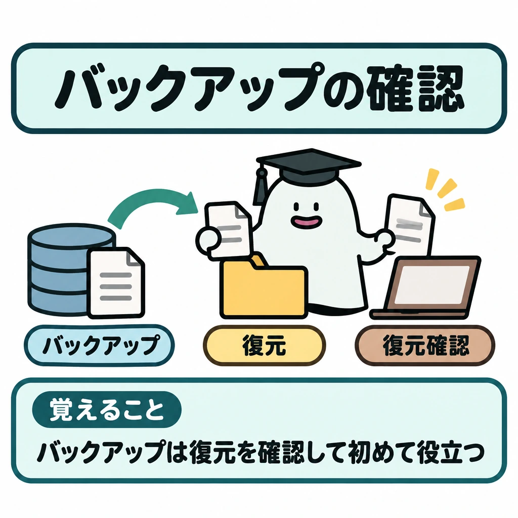 基本の仕組みの図解。画面左の「バックアップ」から中央の「復元」へ矢印を引き、その右に「復元確認」を置く。復元して終わりではなく、復元できたかの確認までを一続きで示す。