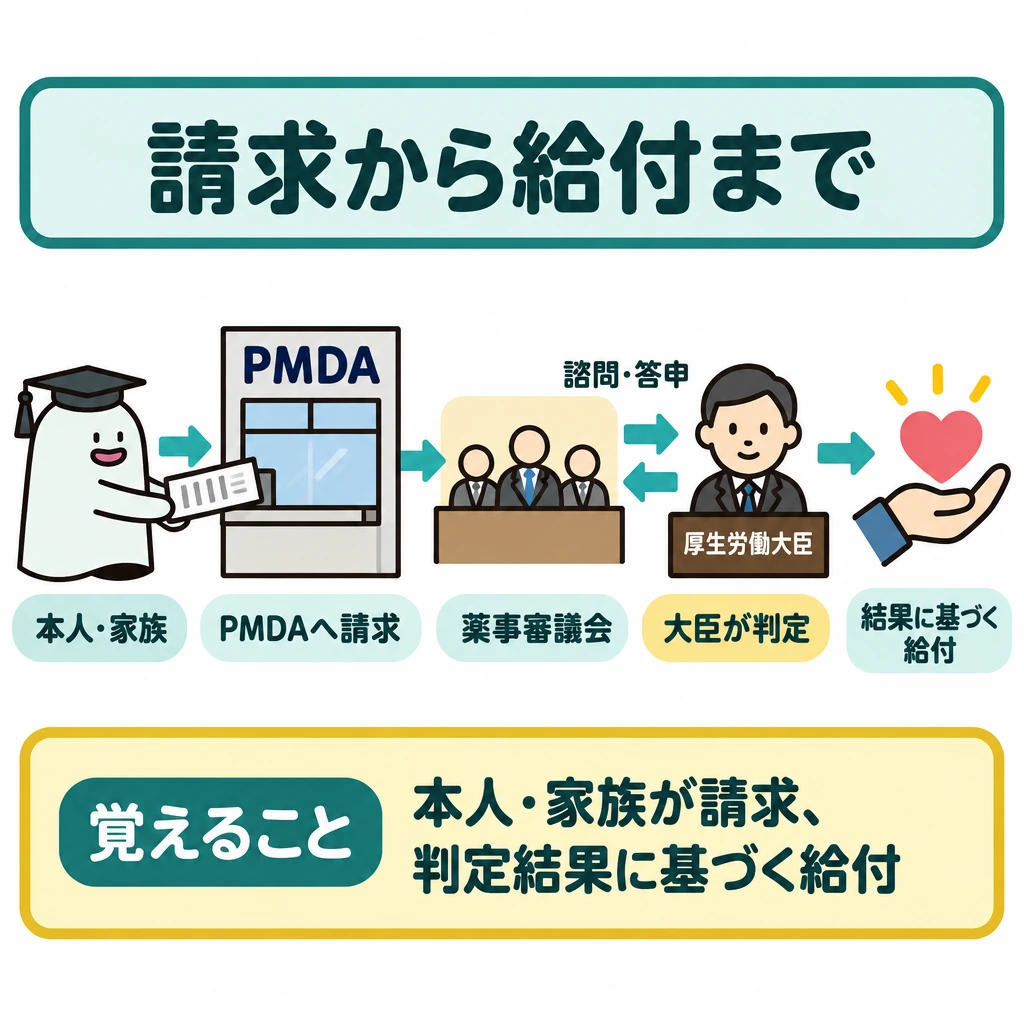 請求と判定の流れの図解。左から右へ、本人・家族によるPMDAへの請求、薬事審議会の諮問・答申を経た厚生労働大臣の判定、判定結果に基づく給付を矢印でつなぐ。審議会と大臣の間は往復矢印にし、判定を行うのは大臣だと分かるようにする。