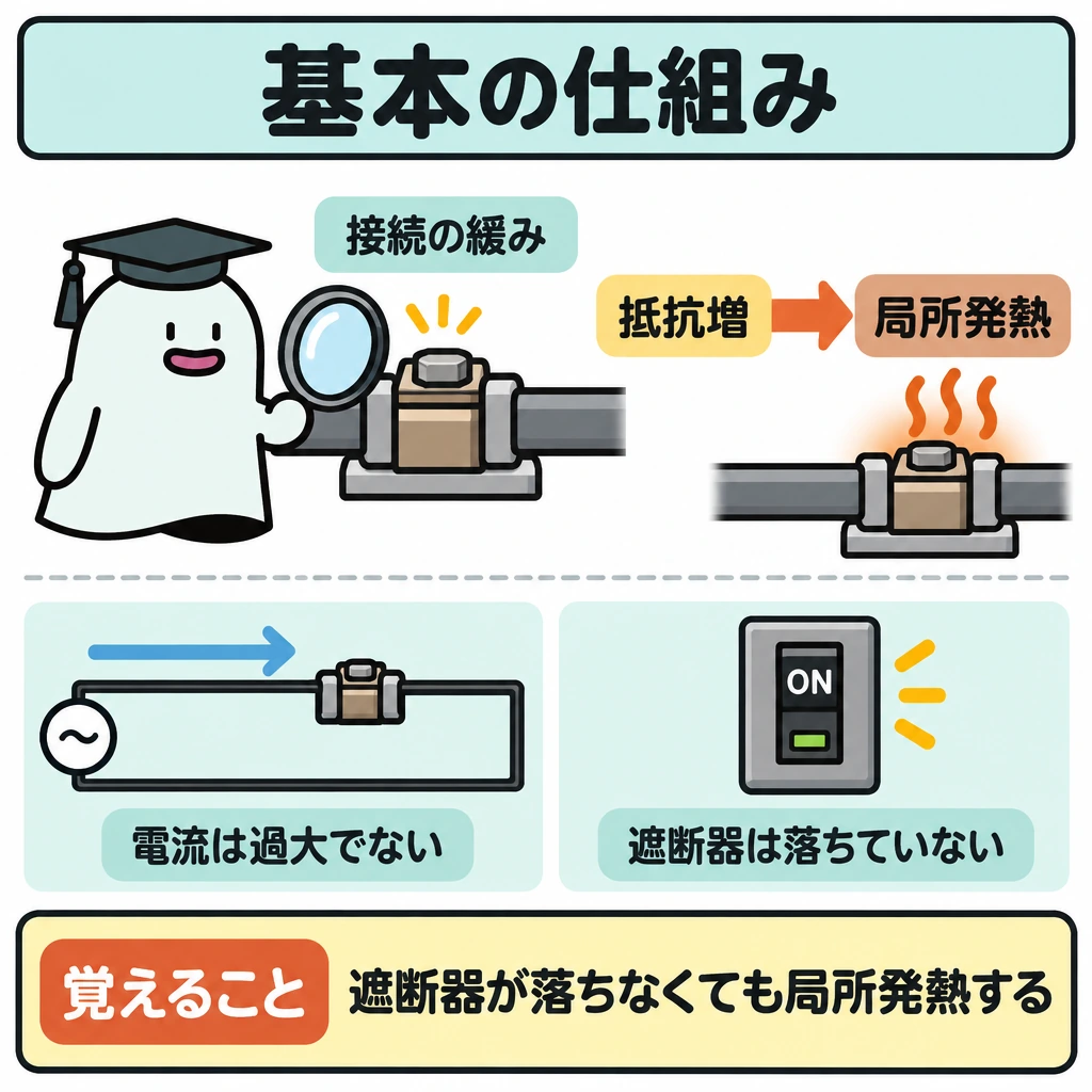 基本の仕組みの図解。中央の緩んだ接続部から右へ「抵抗増」→「局所発熱」の矢印をつなぐ。下段は仕切りで分け、回路全体の電流が過大でなく遮断器も落ちていない状態を示す。