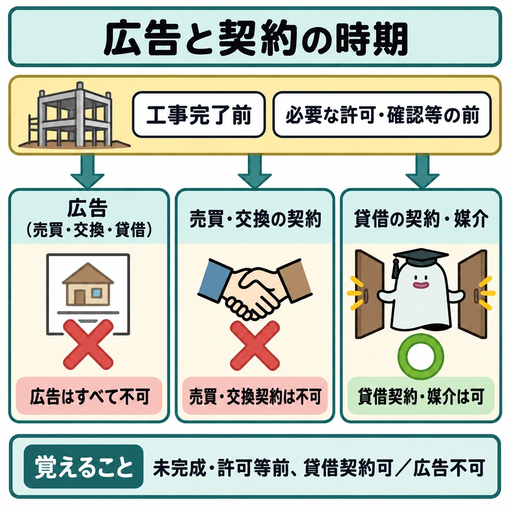 広告と契約を始められる時期の図解。「工事完了前で、必要な許可・確認等を受ける前」を共通の条件として上部に置き、下に3本の経路を並べる。広告(売買・交換・貸借)と売買・交換の契約は×で止め、貸借の契約・媒介だけを○へ通す。