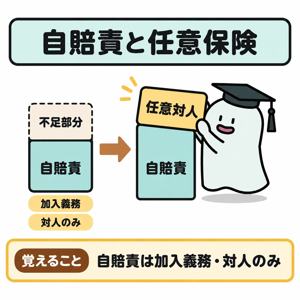 自動車保険・傷害保険・賠償責任保険の図解。中央に対人賠償を表す縦の枠を置き、下段を「自賠責」、その上の不足部分を「任意対人」として重ねる。左から右への矢印で、自賠責で足りない部分を任意保険が補う関係を示す。