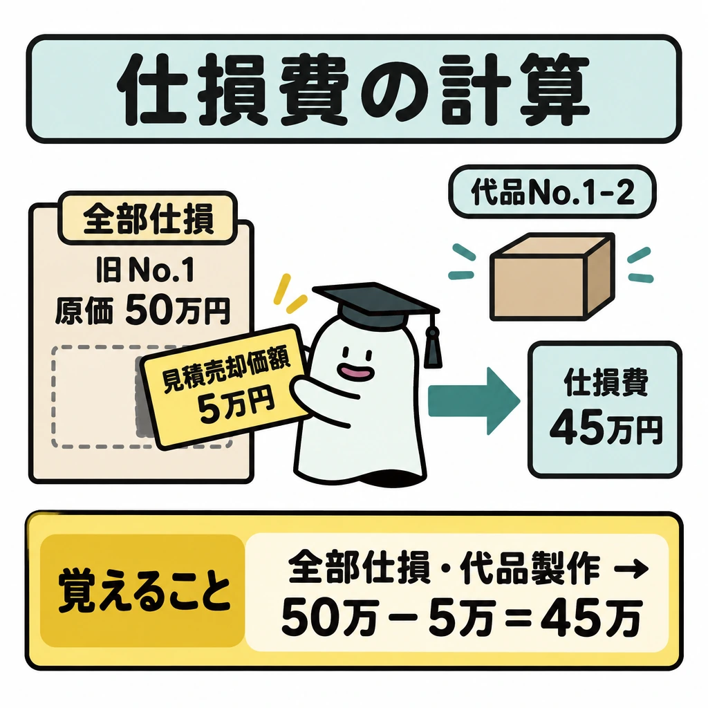仕損費の計算と作業屑の図解。中央に「全部仕損」となった旧指図書No.1の原価50万円を置き、右へ向かう矢印の途中で見積売却価額5万円を差し引き、右端に仕損費45万円を示す。上部に代品No.1-2の製作を添え、この計算が成り立つ条件を明示する。