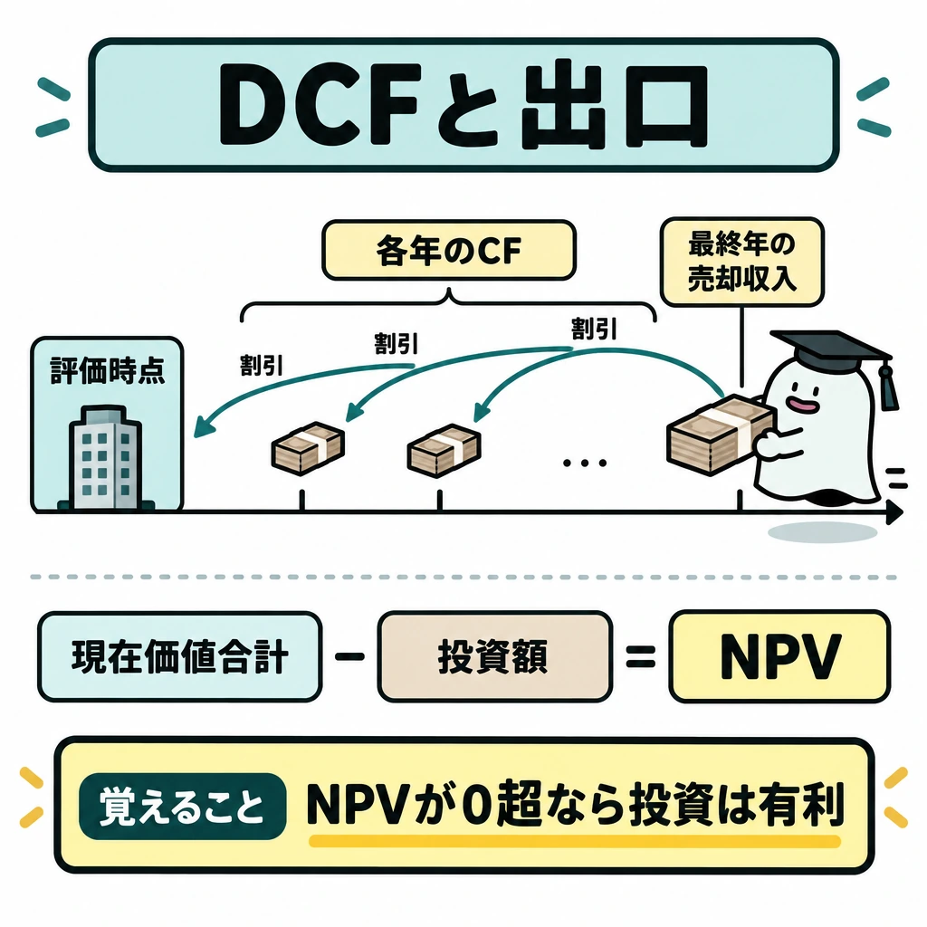 DCFと出口を読むの図解。上段は右へ進む時間軸に各年のキャッシュフローと最終年の売却収入を置き、それぞれから左端の評価時点へ「割引」の矢印を向ける。仕切り線の下に「現在価値合計−投資額=NPV」を示し、NPVが0を超える場合を強調する。